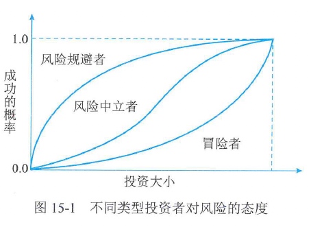 图15-1 不同类型投资者对风险的态度