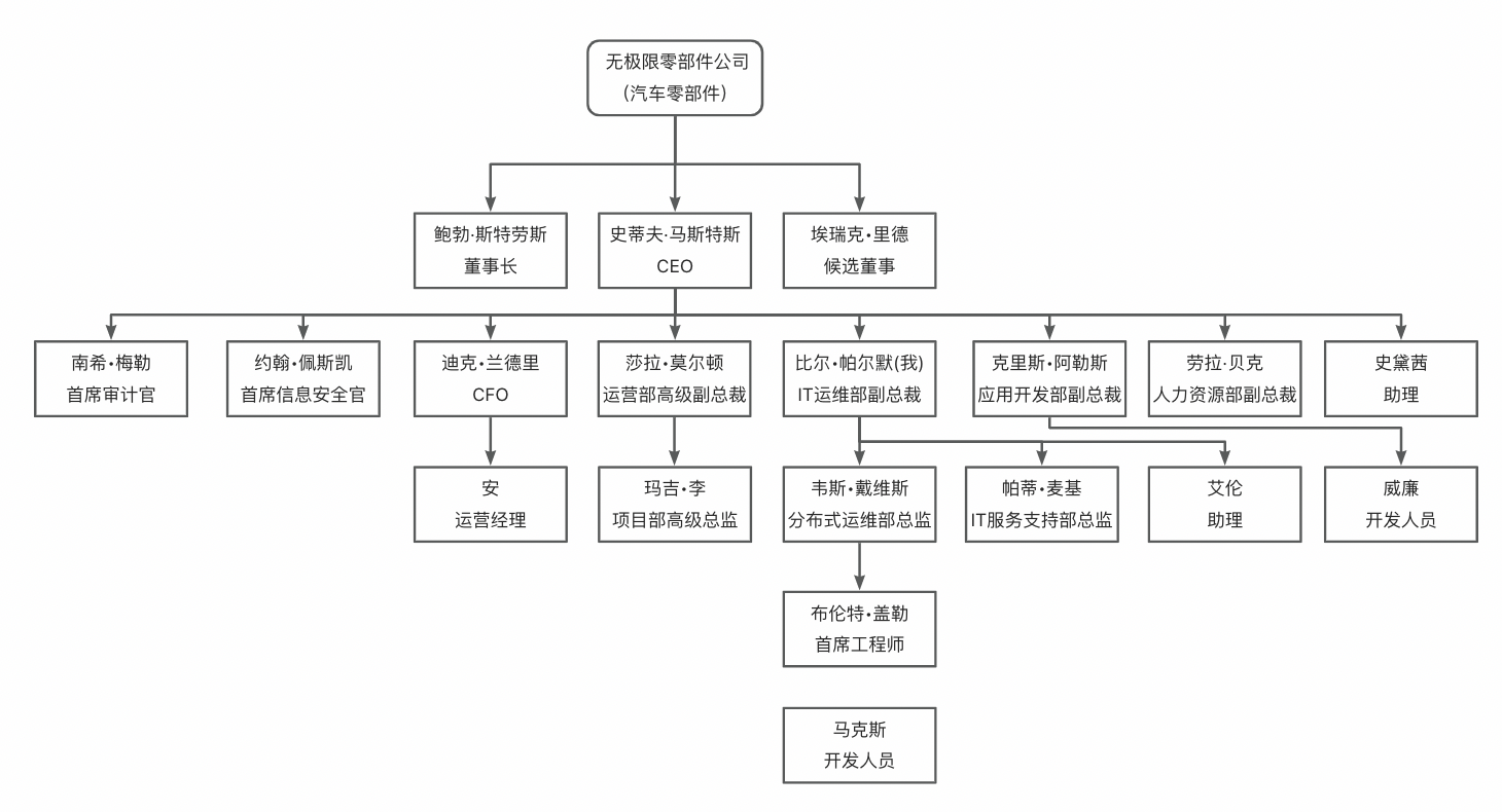 《凤凰项目》读后感