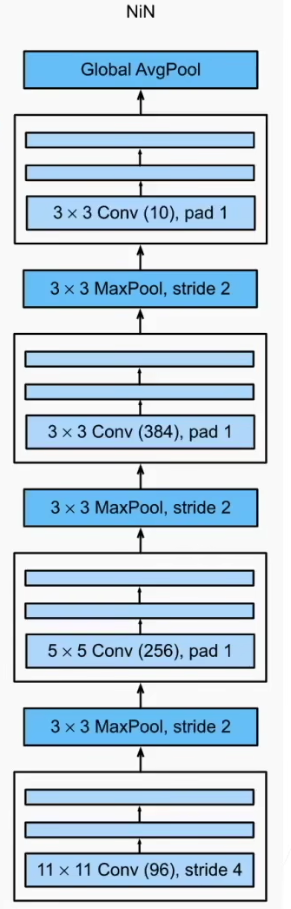 经典卷积神经网络 - NIN