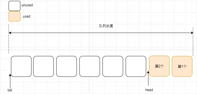 OpenHarmony——内核对象队列之算法详解_鸿蒙开发_03