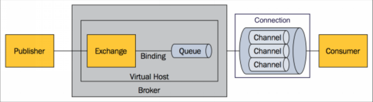 <span style='color:red;'>RabbitMQ</span><span style='color:red;'>详解</span>