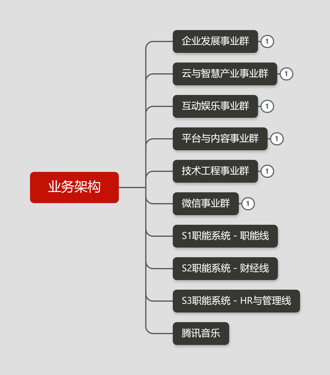 腾讯的股权结构图图片