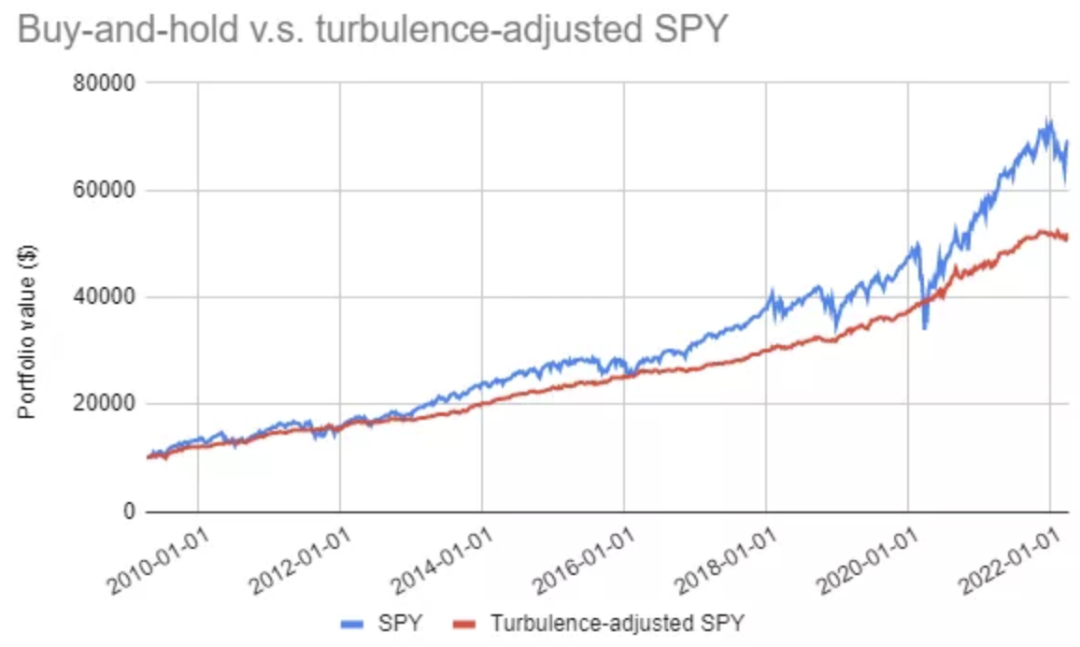 持续有效的风险指标:动荡指数