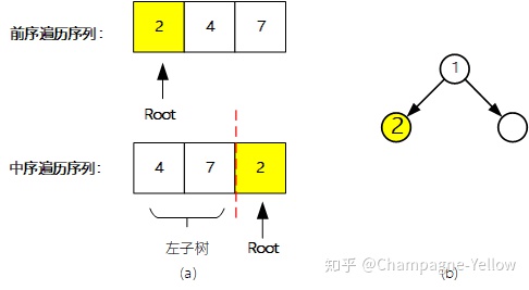 c语言二叉树的创建与遍历剑指offer4图文结合彻底讲透重建二叉树