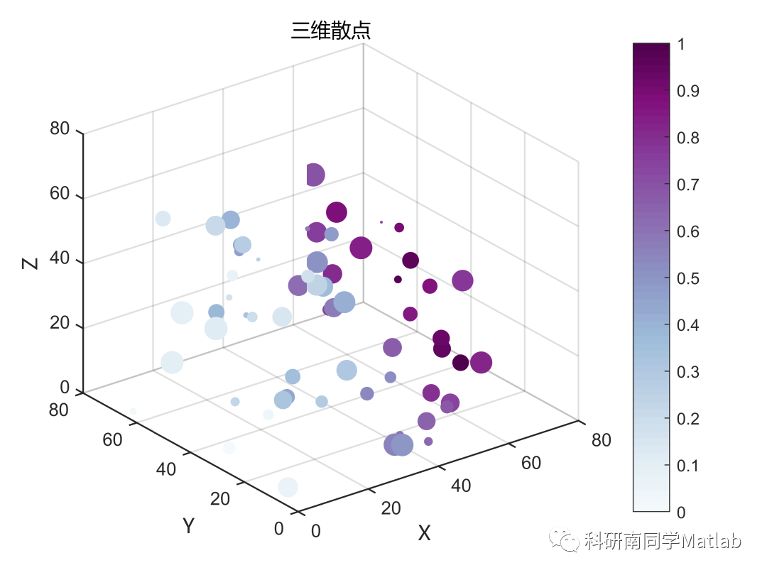 Origin: 绘制散点图并根据分组设置散点颜色_origin绘制分组的散点图-CSDN博客