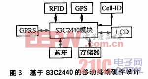 linux网络配送添加,Linux平台上S3C2440的物流配送系统设计