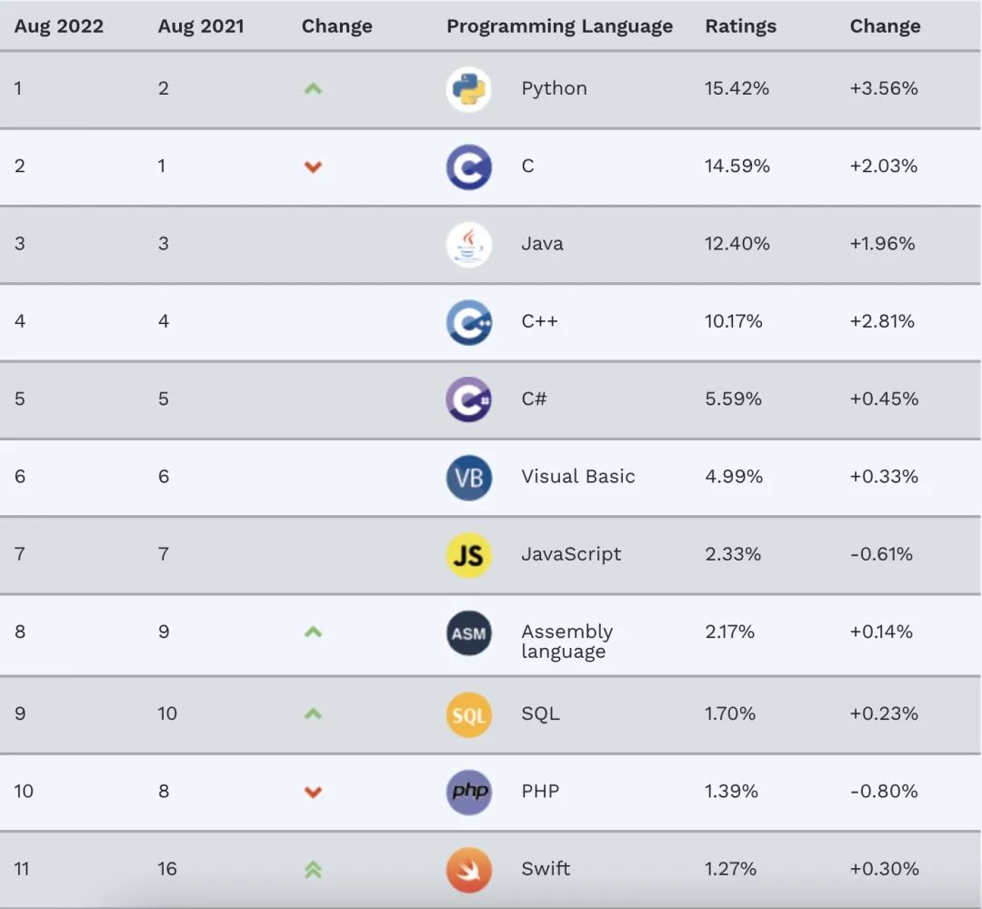  編程語言難度排名，8 月最新編程語言排行榜
