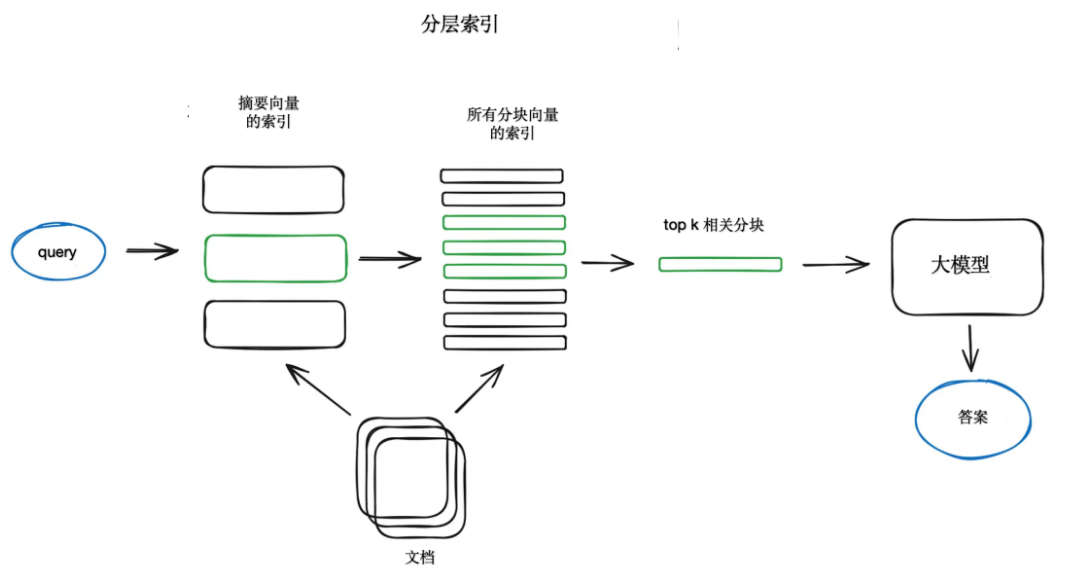 大模型的训练与应用 | 七、进阶的RAG技术（上篇）：分块和矢量化、搜索的索引、Rerank和过滤_agi_02