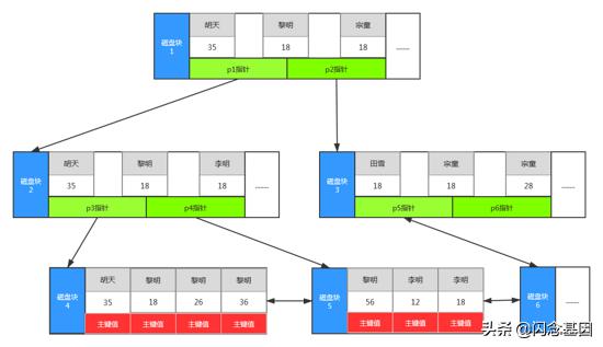 两个主键怎么设置tsql_索引该怎么创建？