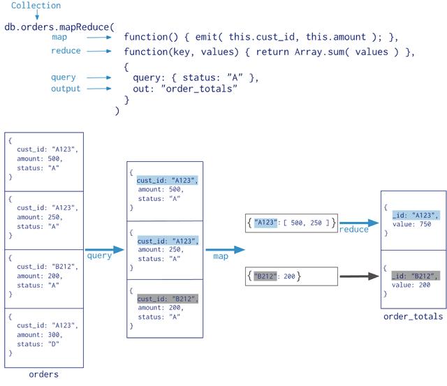 limit mongodb 聚合_MongoDB 统计 group 操作用不了，试试 mapReduce 吧