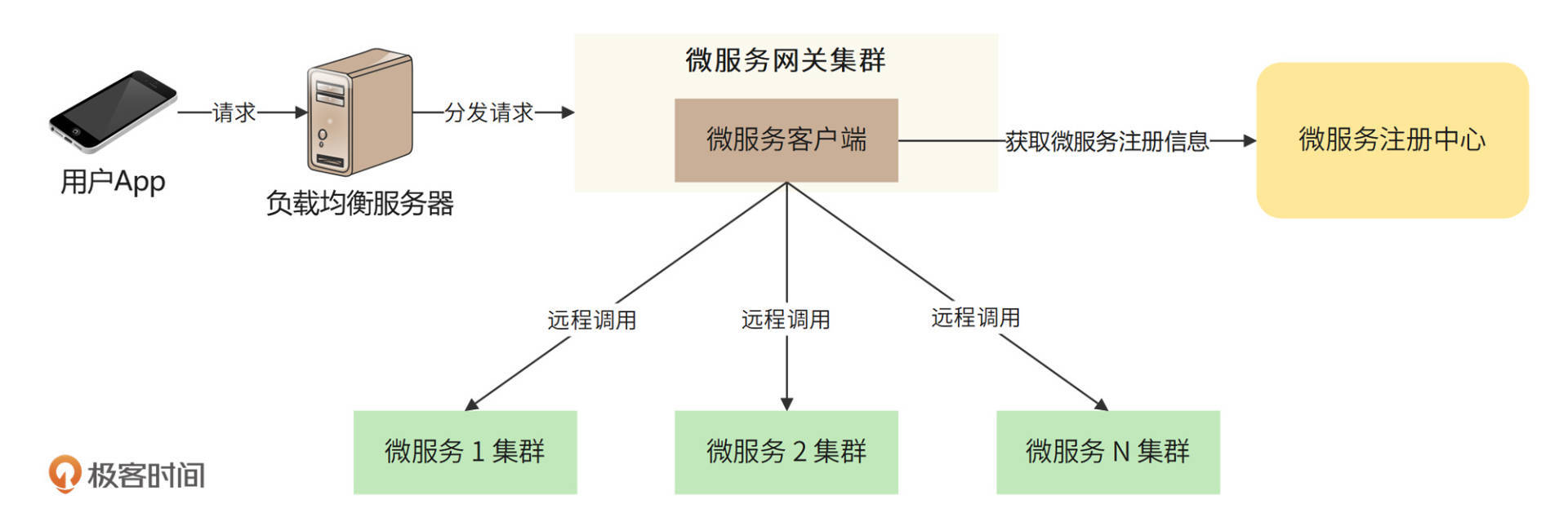 高并发架构设计方法