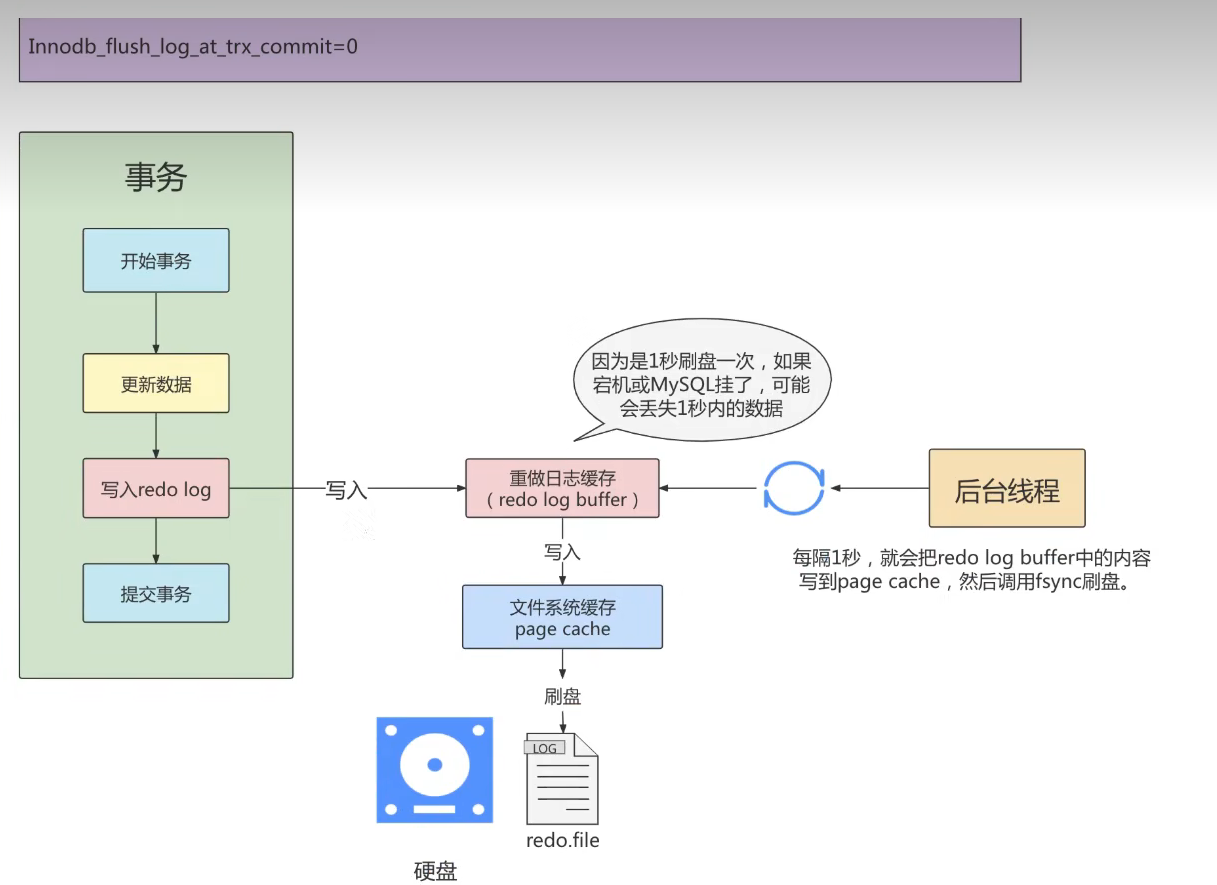 MySQL事务日志 （redo log)