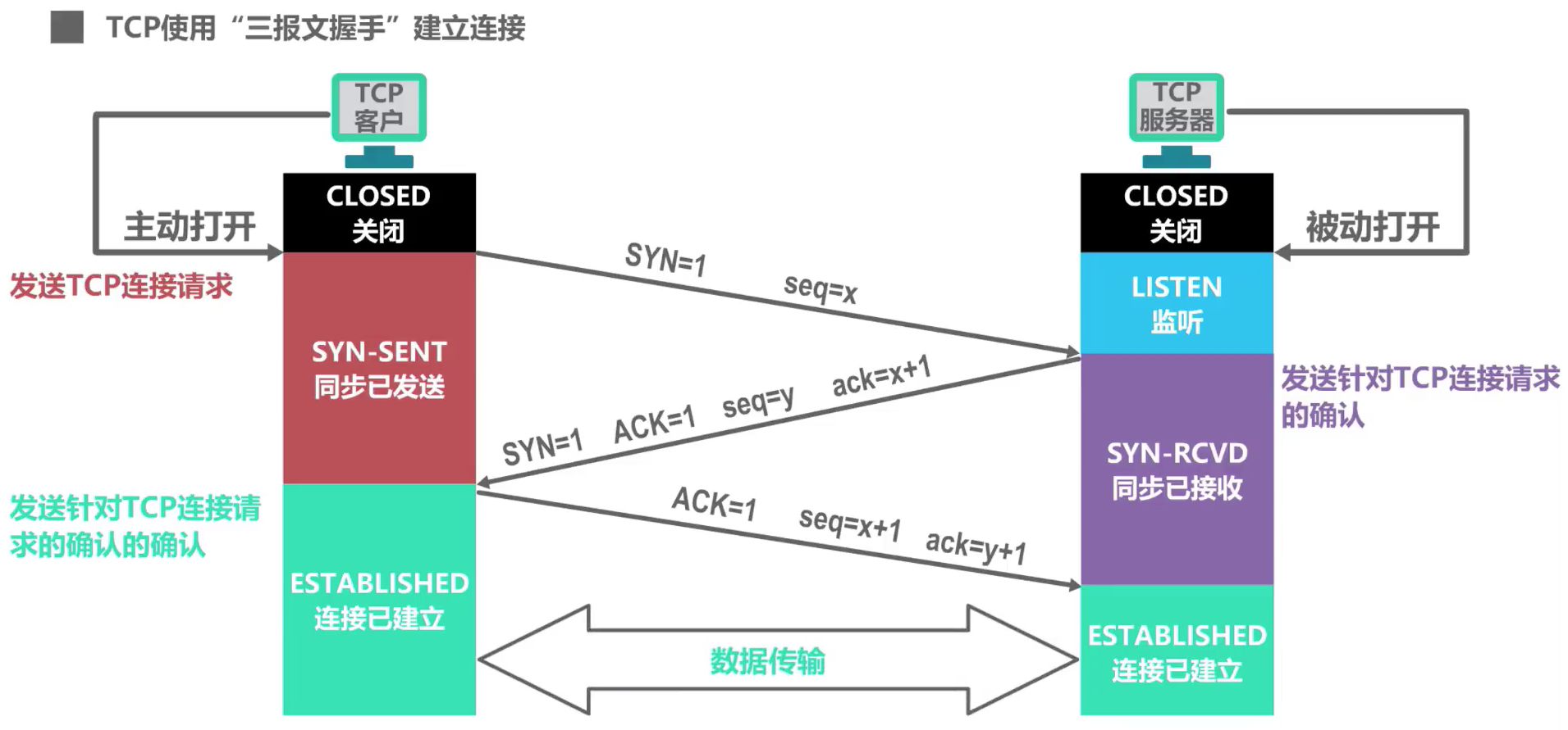 图片来源https://www.bilibili.com/video/BV1c4411d7jb?p=64