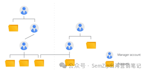 谷歌广告账户层级