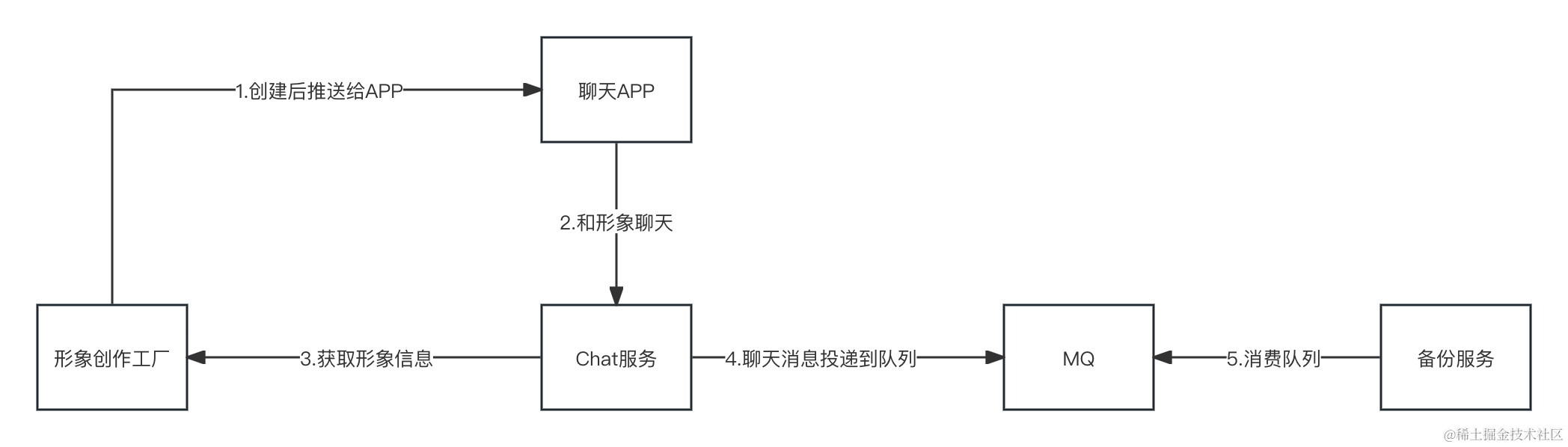 是否在消息上打标？