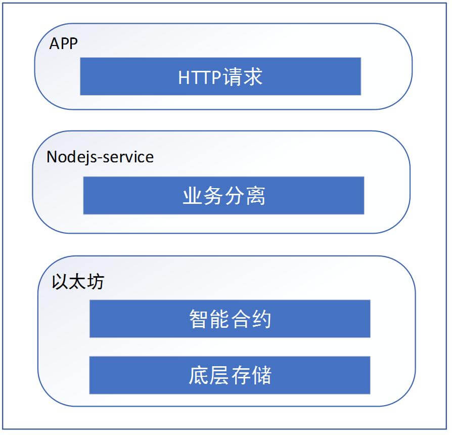 Blockchain traceability case development based on Ethereum