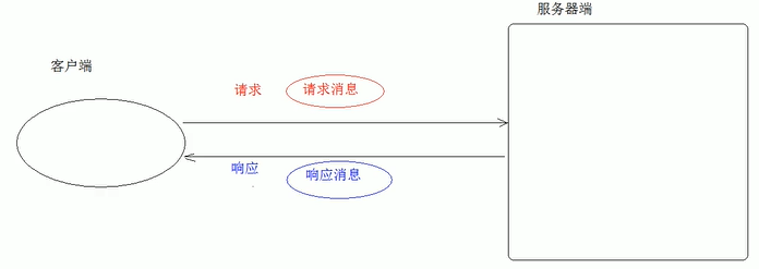 Http介绍