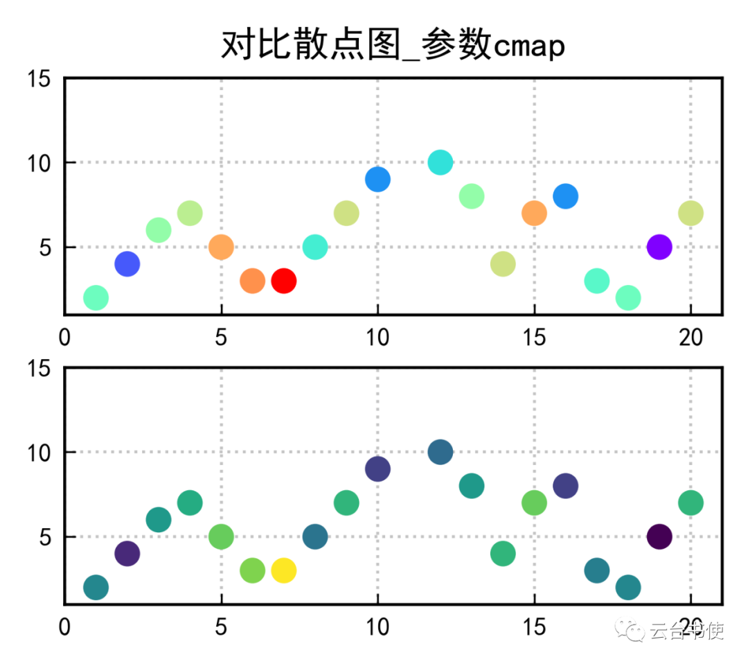 python 散点图点的大小_气象绘图加强版（二）——散点图_hfcorriez的博客-CSDN博客