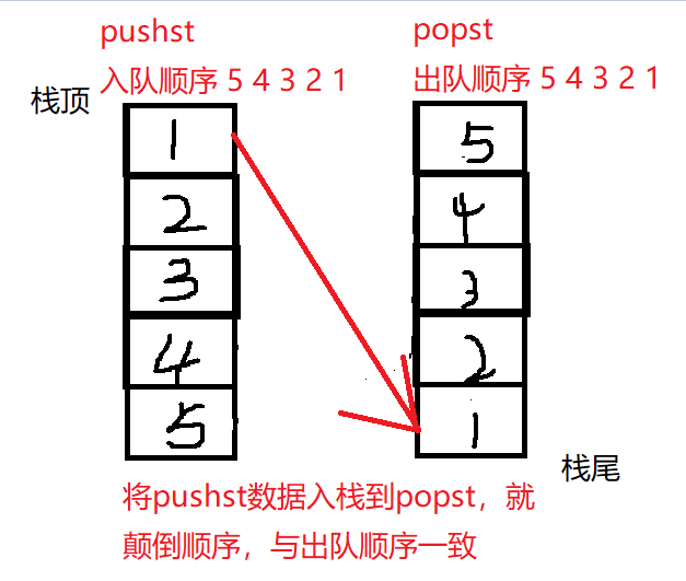 LeetCode 232.用栈实现队列 C写法