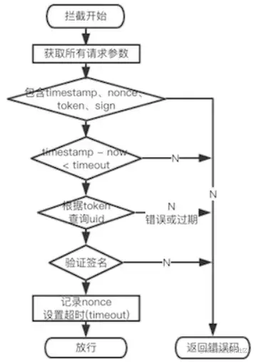 校验token