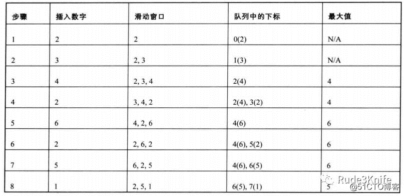 java queue 最大值_[剑指offer题解]队列的最大值/滑动窗口的最大值