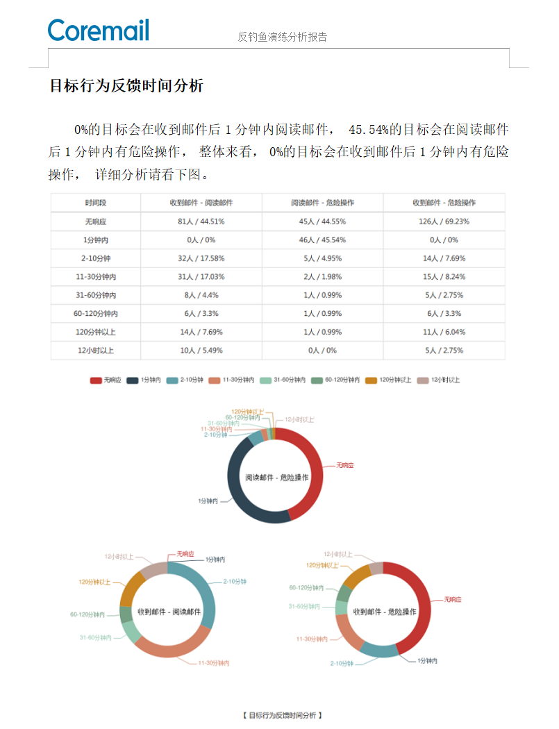 某大型啤酒企业：构建网络安全软实力，首选Coremail反钓鱼演练