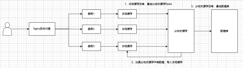 多级缓存访问过程