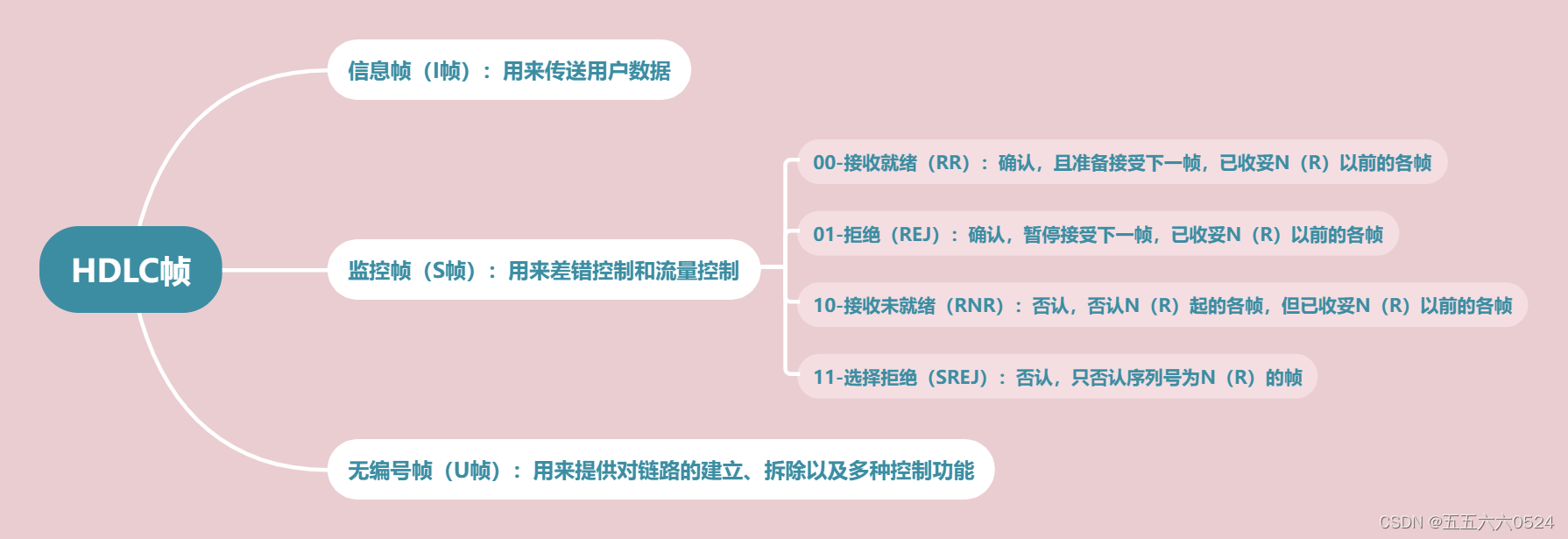 三、数据链路层