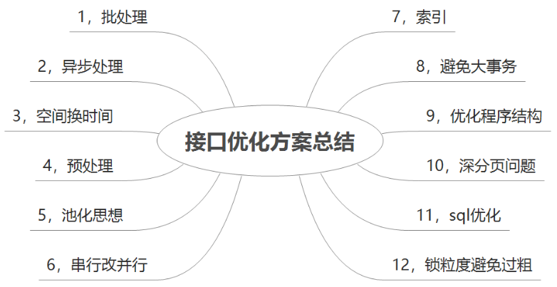 12种优雅的接口优化方案