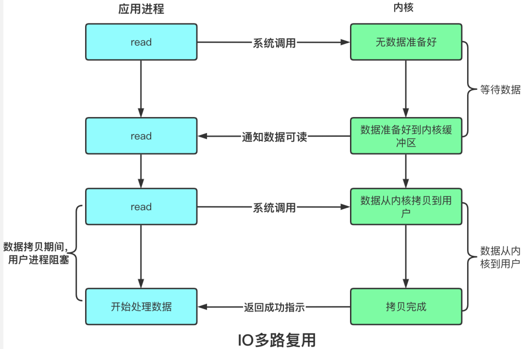 阻塞、非阻塞、多路复用、同步、异步、BIO、NIO、AIO 一锅端