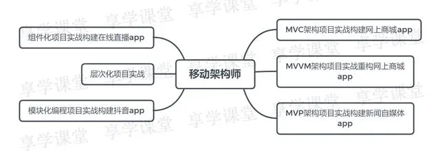 移动架构师