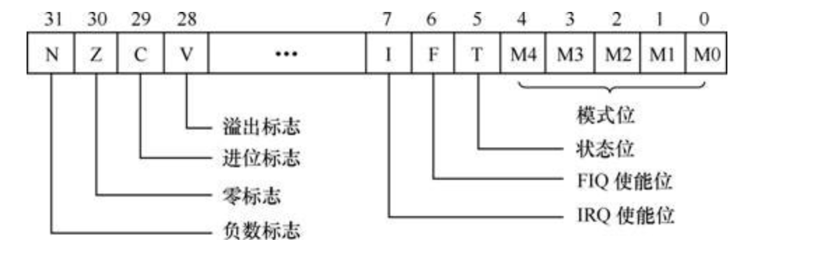 ARM相关概念