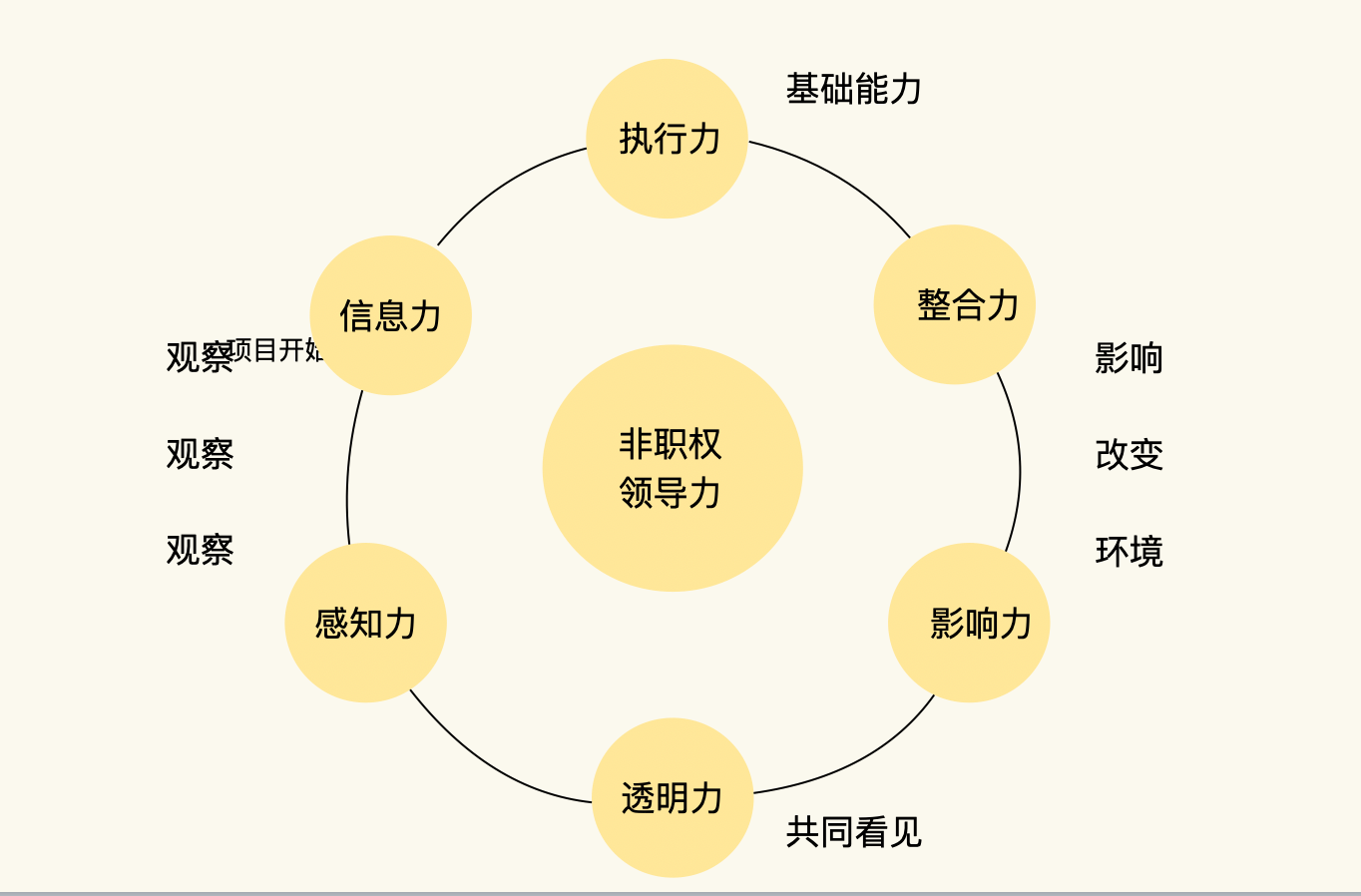 如何在项目管理中获得更多权威和影响力？这篇文章告诉你！