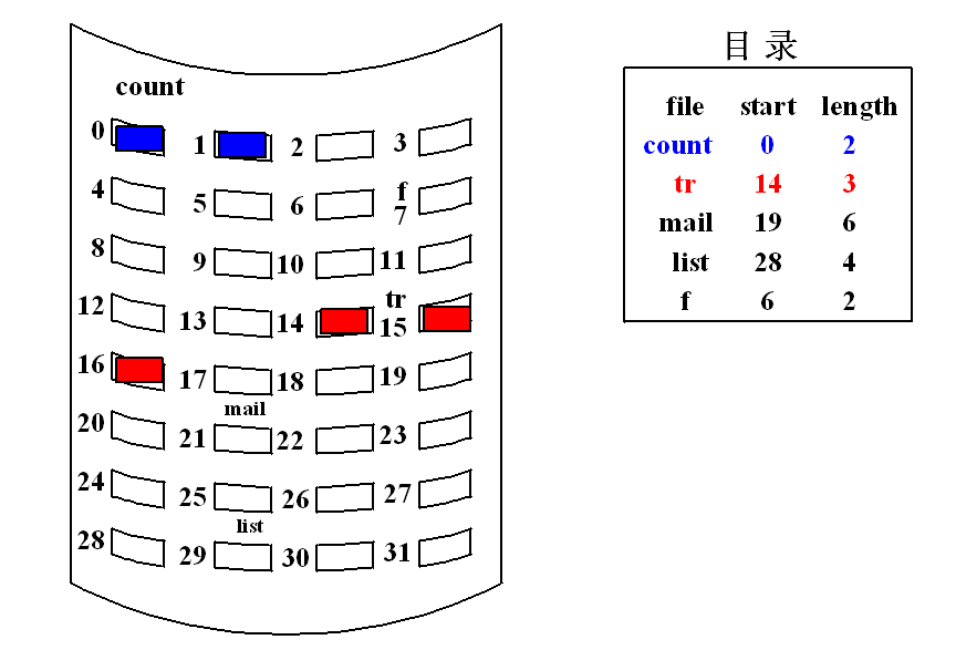 磁盘空间的连续组织方式 