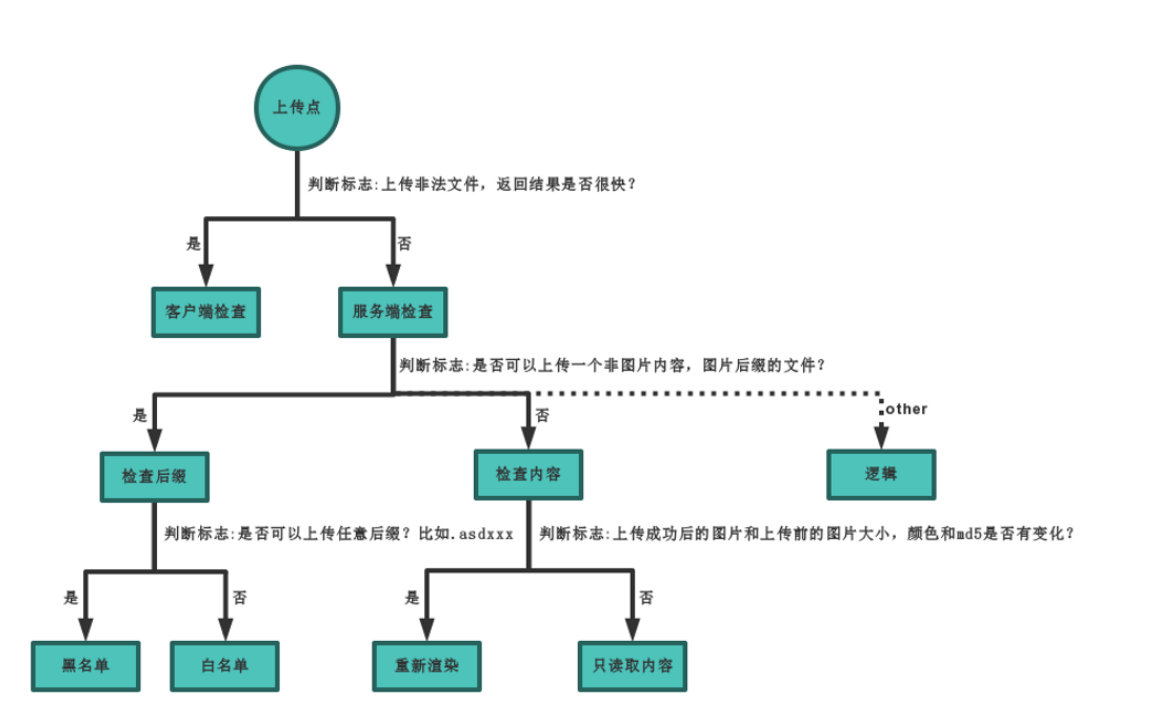 文件上传漏洞