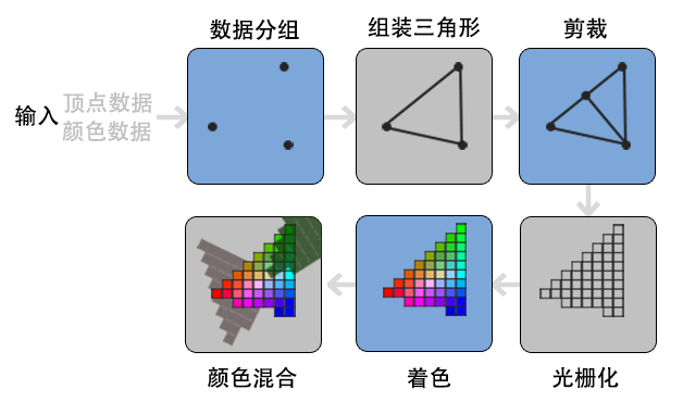 OpenGL ES中 三角形的大概绘制流程