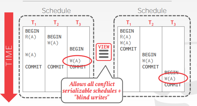 【CMU15-445 Part-16】Concurrency Control Theory