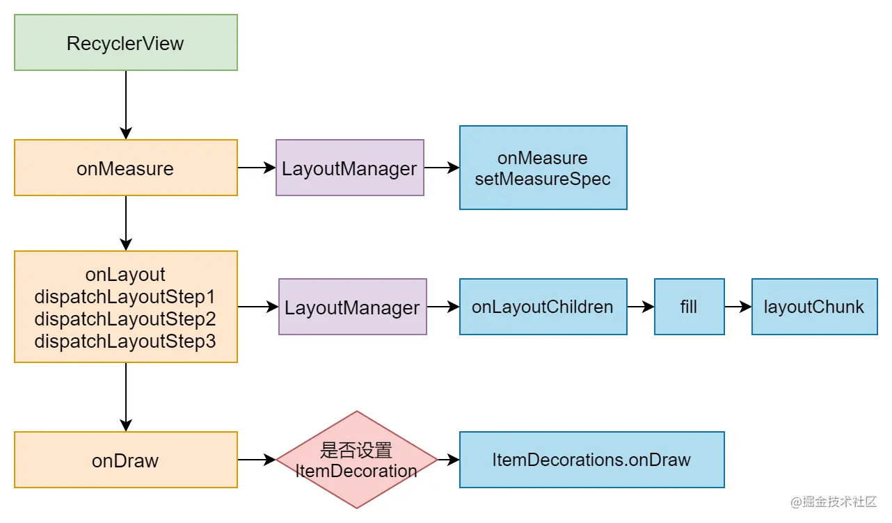 Android RecyclerView 绘制流程及Recycler缓存_Android架构交流群：519844232