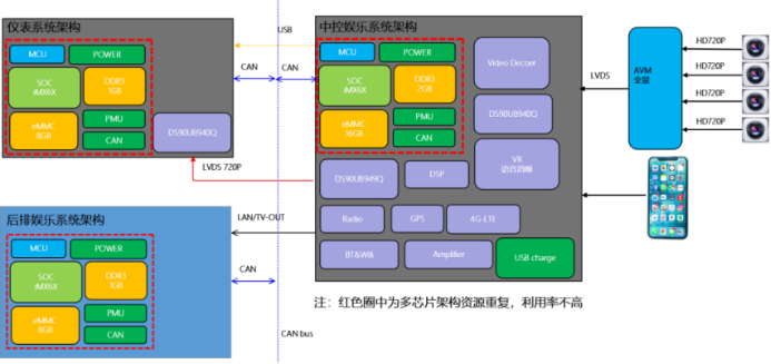 現階段高算力芯片對於智能座艙而言是不是內卷