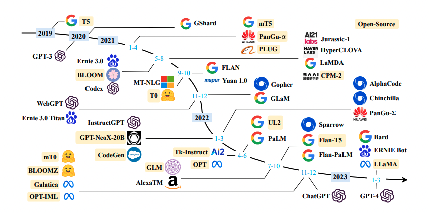 NLP国内外大模型汇总列表[文心一言、智谱、百川、星火、通义千问、盘古等等]