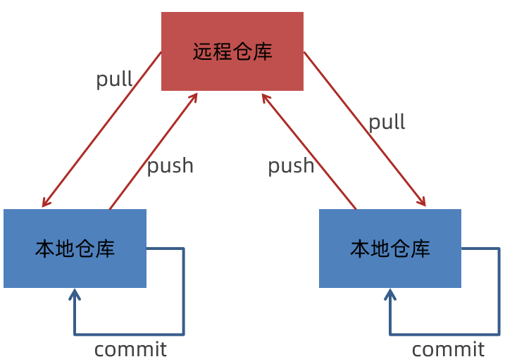 <span style='color:red;'>Git</span><span style='color:red;'>简单</span>了解