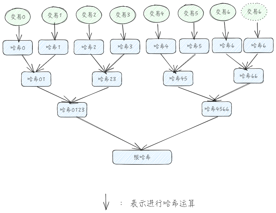 树构建过程