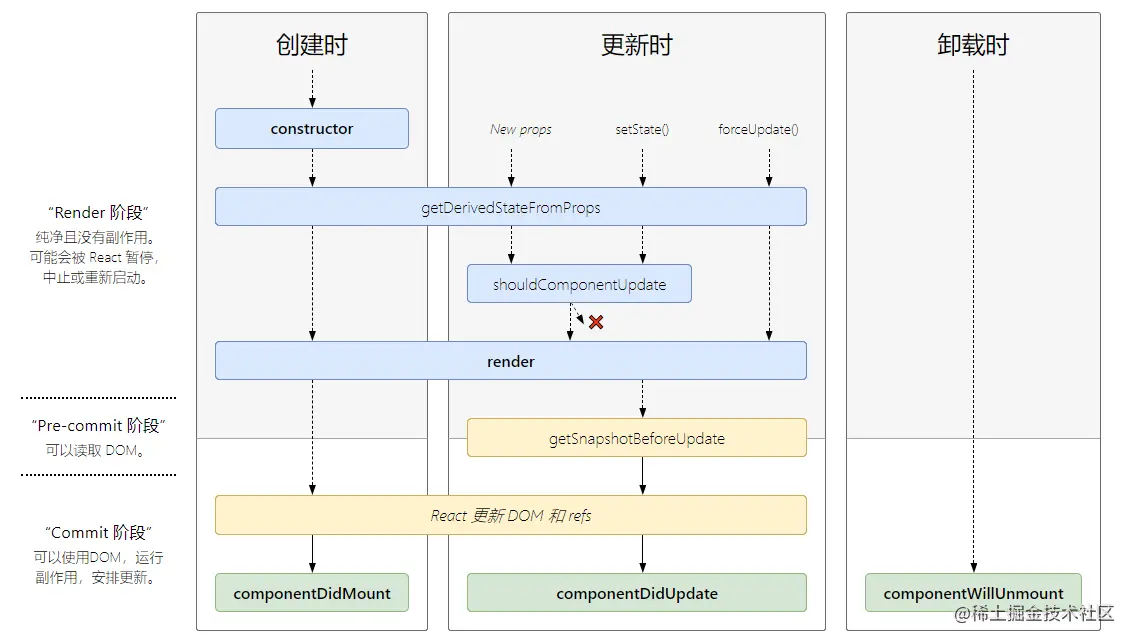 React的Props、生命周期