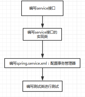 SSM实现高并发秒杀功能之Service层