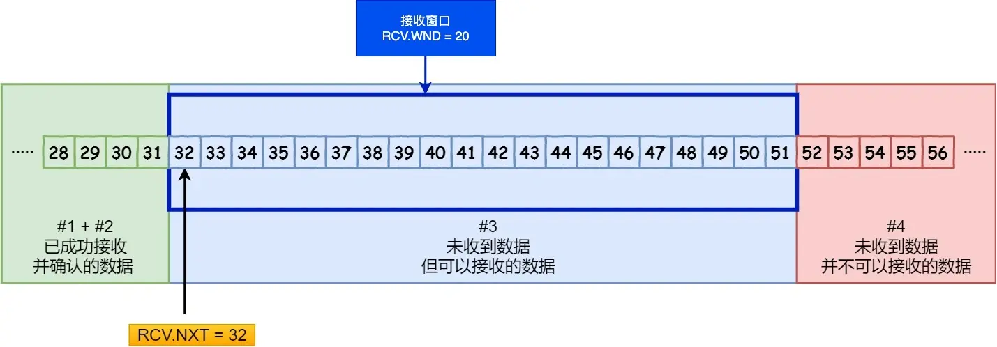 接收窗口