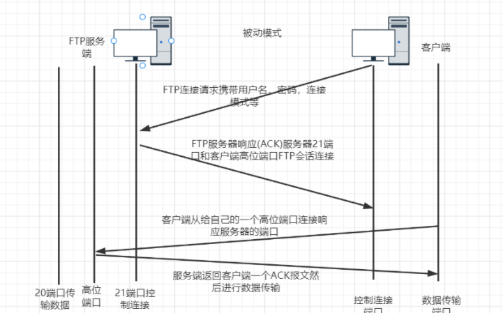 FTP服务器原理_原有的ftp保留,发布新的ftp指向新路径-CSDN博客
