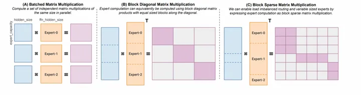 基于megatroncore的稀疏大模型训练工具阿里云moe大模型最佳实践