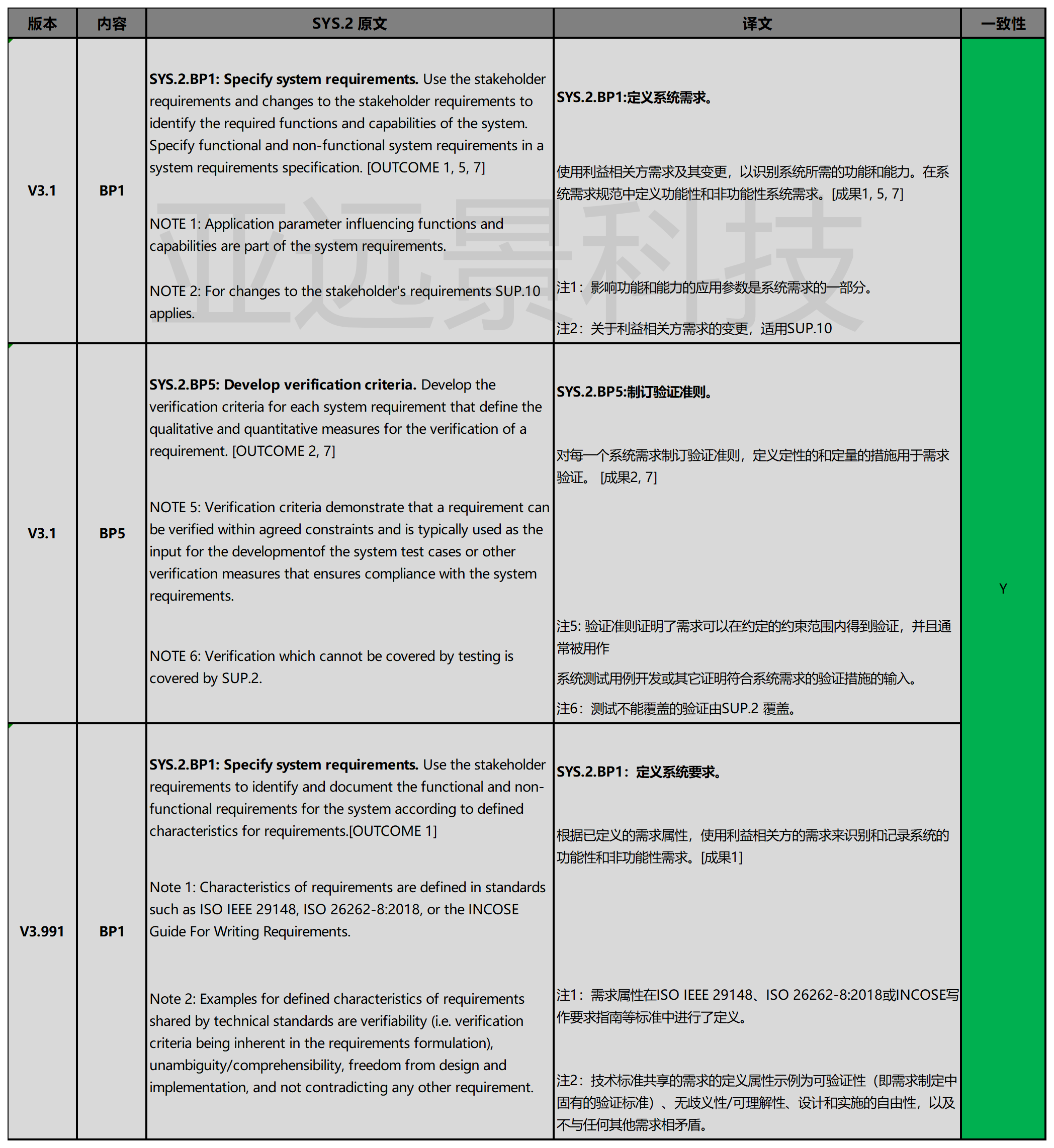 Aspice V3991差异解读—sys2（aspice V40草稿版差异预览）aspice Hwe Csdn博客