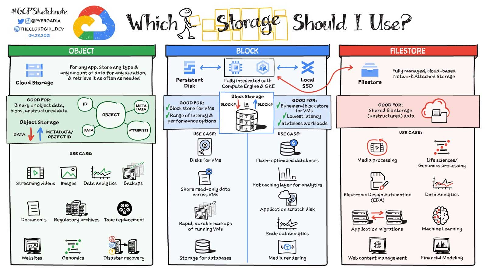 《A map of storage options in Google Cloud》一文配图