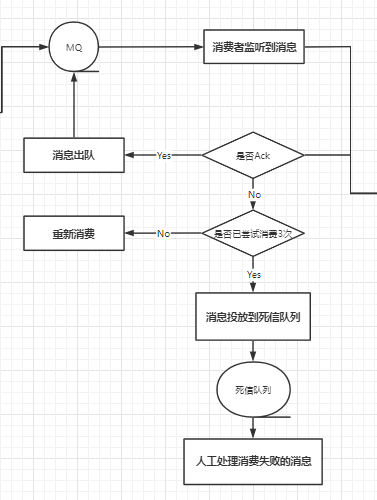 MQ失败重试机制